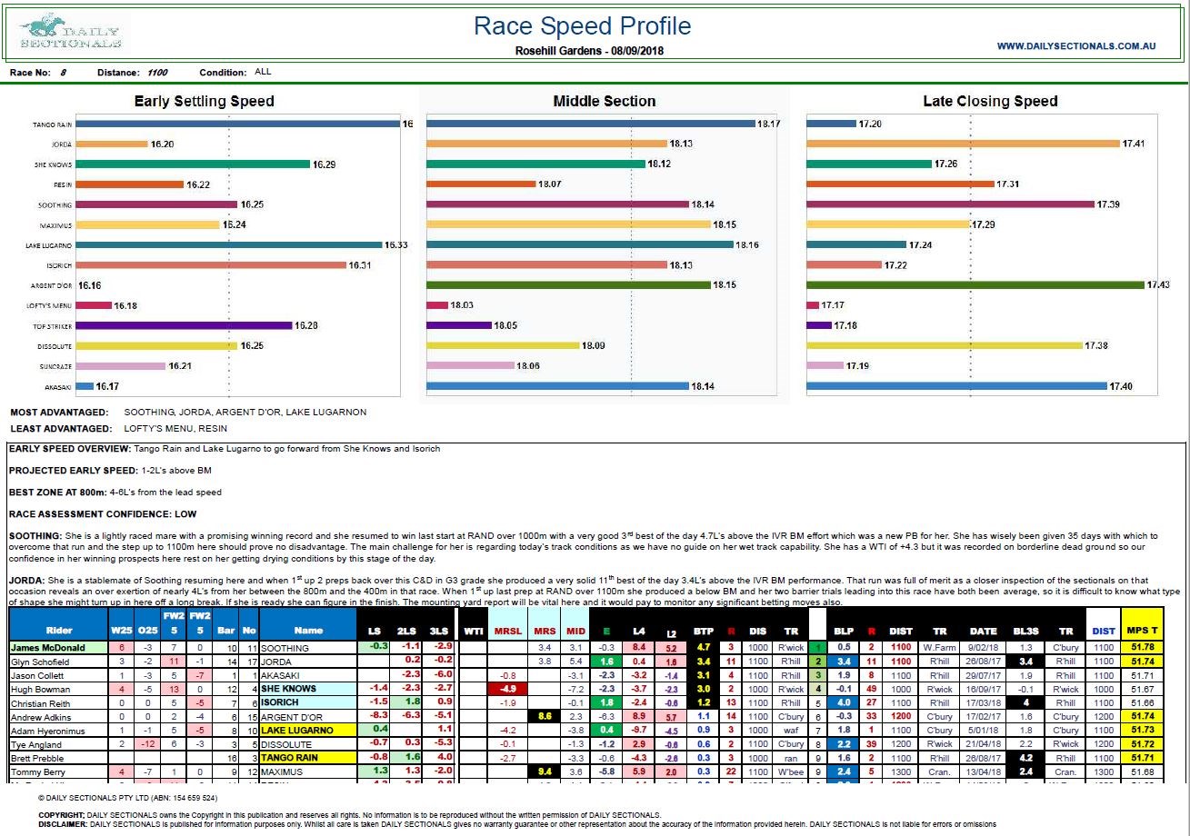08/09/2018 - Vince Accardi's Race Speed Profile Race 8 - Roshill Gardens
