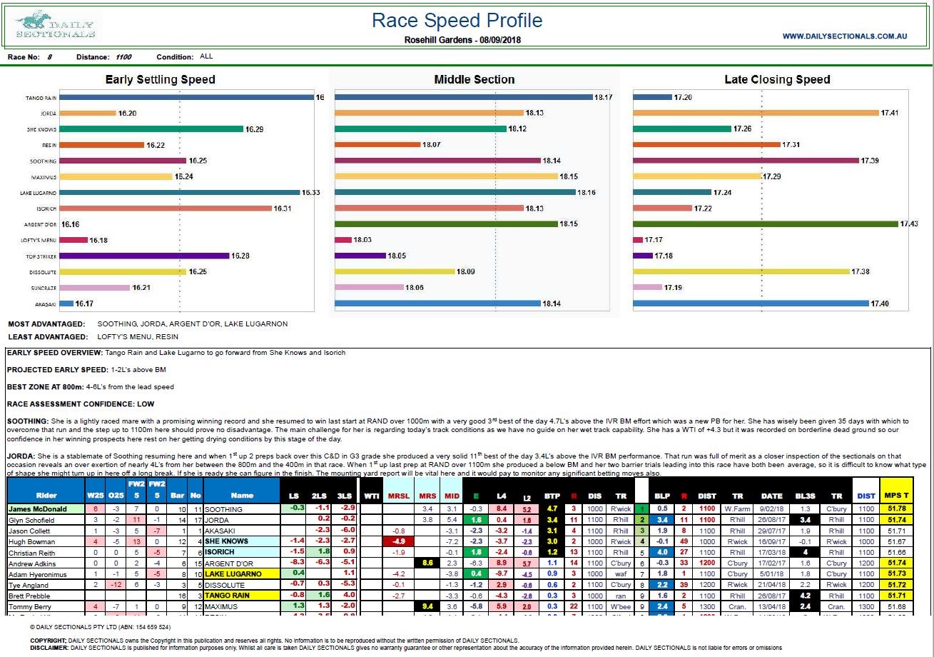 08092019-RaceSpeedProfile-R8-RSP 08/09/2018 - Vince Accardi's Race Speed Profile Race 8 - Roshill Gardens