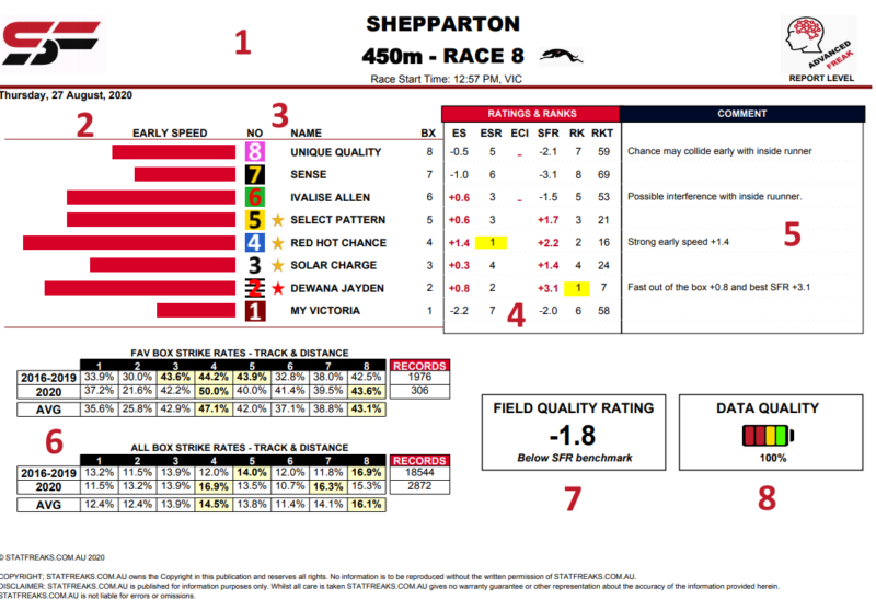 Statfreaks Greyhound Ratings Explained
