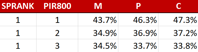 Horse Racing Winning Odds Statistic Summary Table