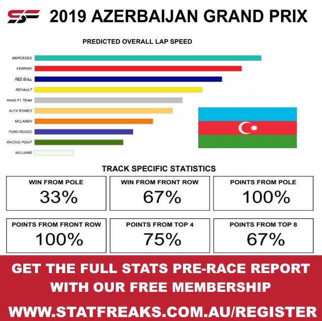 Baku Grand Prix Statistics