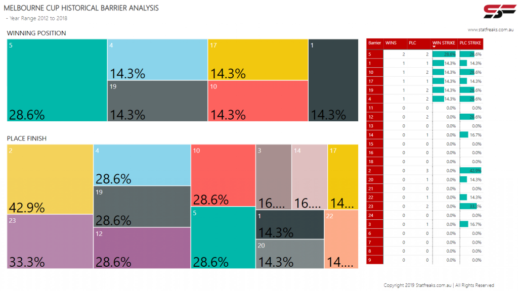 Barrier Analysis - What time is the Melbourne Cup race?