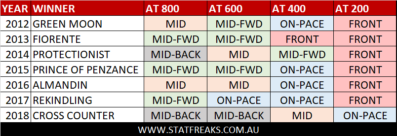 What time is the Melbourne Cup? Winners Profile Position in Run Statfreaks