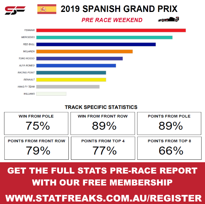 Spanish Grand Prix Statistics