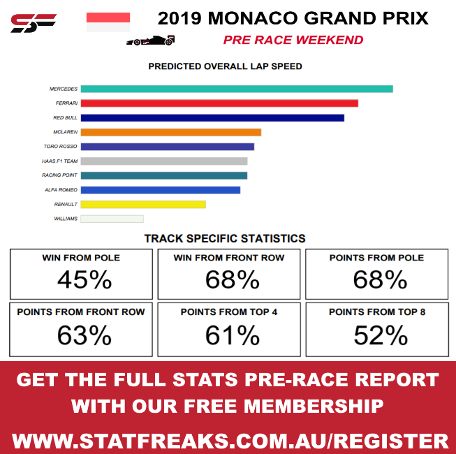 Monte Carlo Grand Prix Statistics