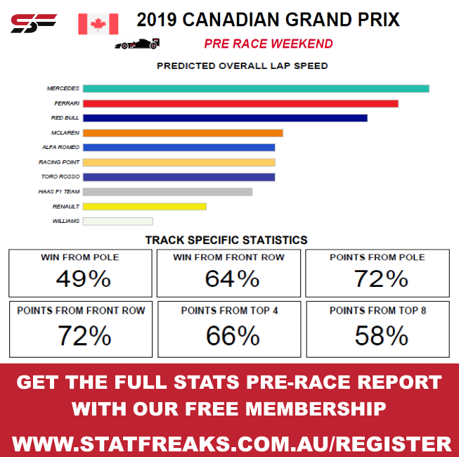 Canadian Grand Prix Statistics