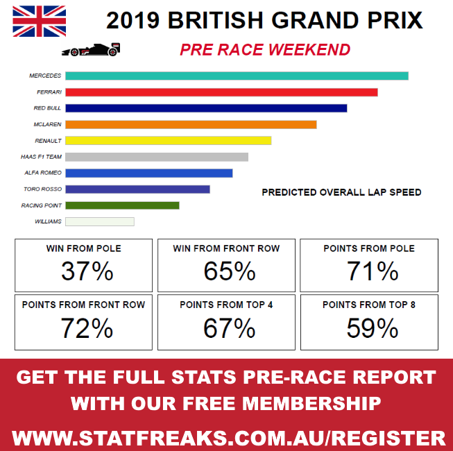 British Grand Prix Statistics