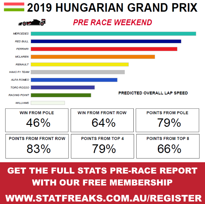 Hungarian Grand Prix Statistics