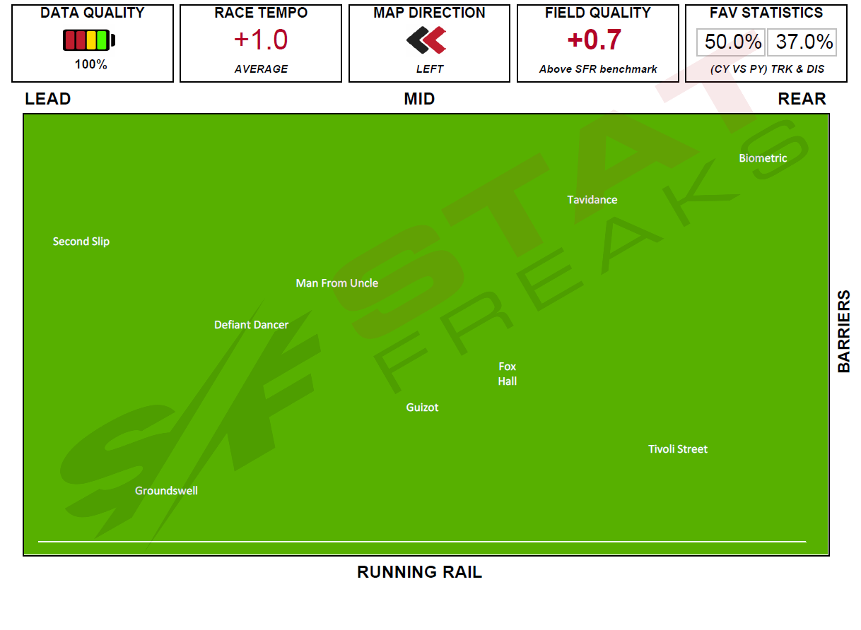 Click here to enlarge Bendigo Race 1 Speed Map 27th march 2021 Statfreaks.com.au