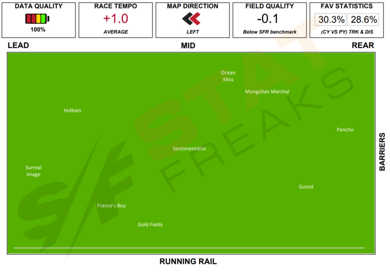 Flemington Race 2 22/05/2021 Analysis