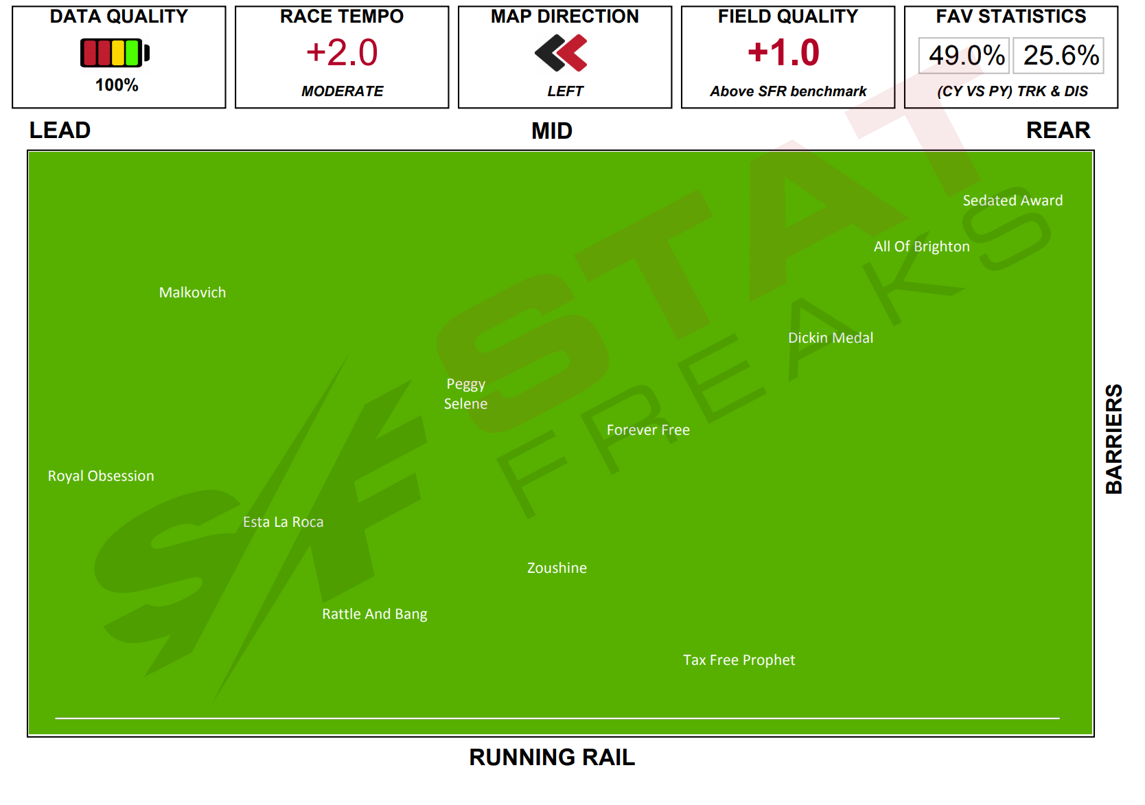 Click here to enlarge Caulfield Race 3 Speed Map 26th of June, 2021 Statfreaks.com.au