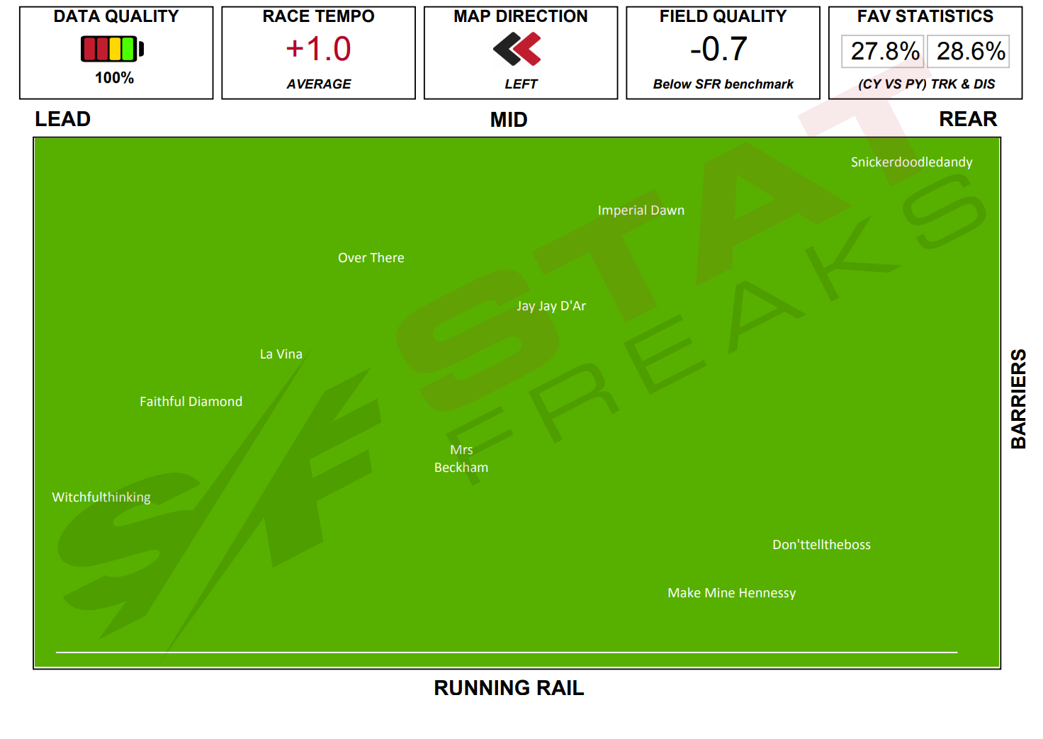 Click here to enlarge Flemington 2 Speed Map 6th of June Statfreaks.com.au