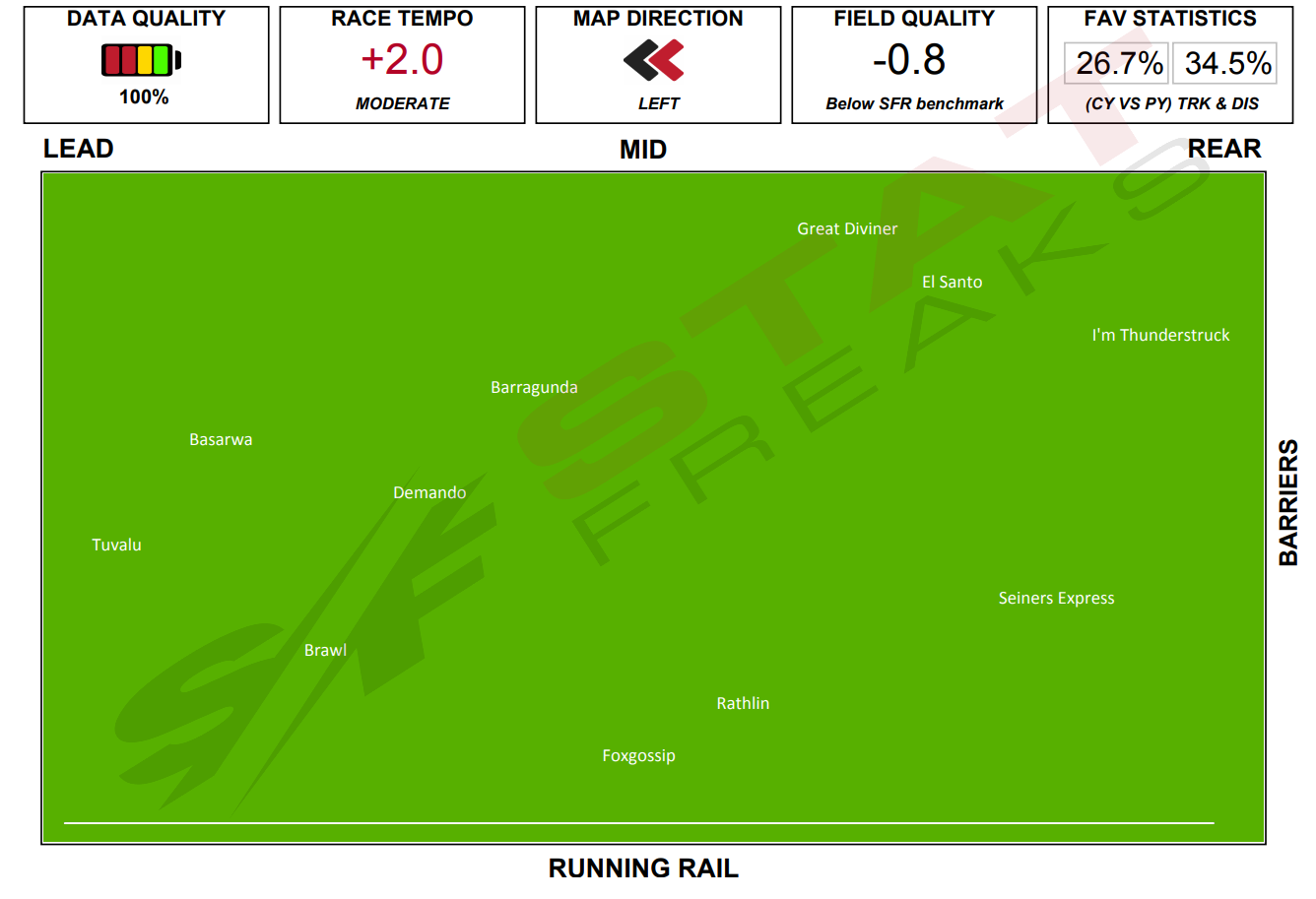 Click here to enlarge Moonee Valley Race 5 Speed Map 31st of July, 2021 Statfreaks.com.au