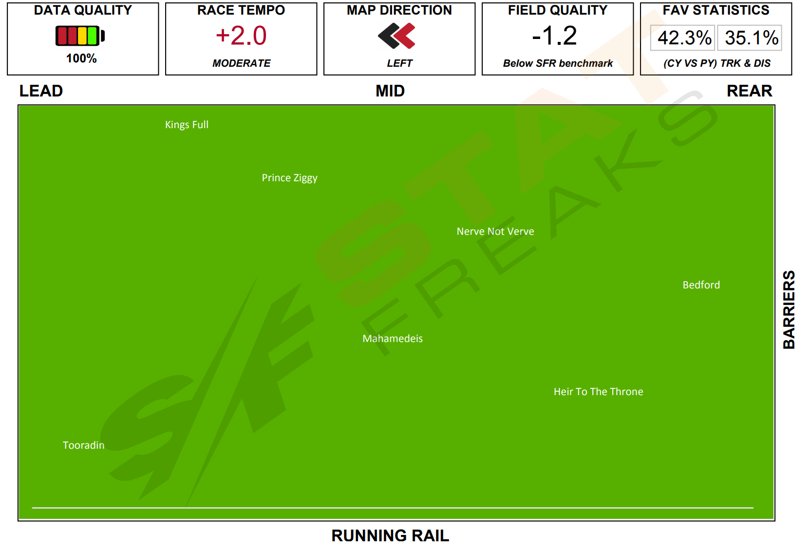 Click here to enlarge a speed map for Caulfield Race 1 Speed Map 28th of August, 2021 Statfreaks.com.au