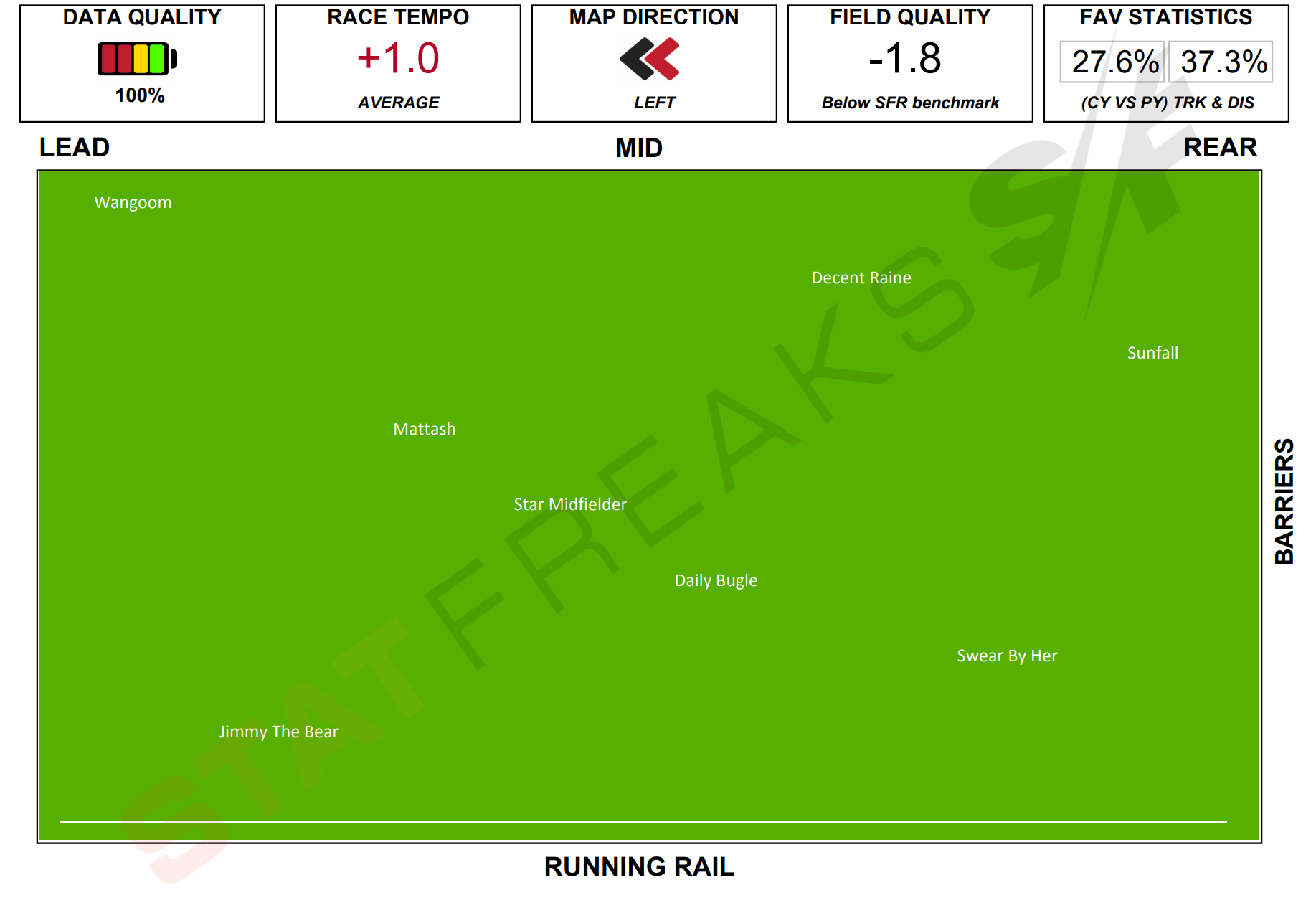 Click here to enlarge a speed map for Ballarat Race 2 Speed Map Statfreaks 2021 11th of November