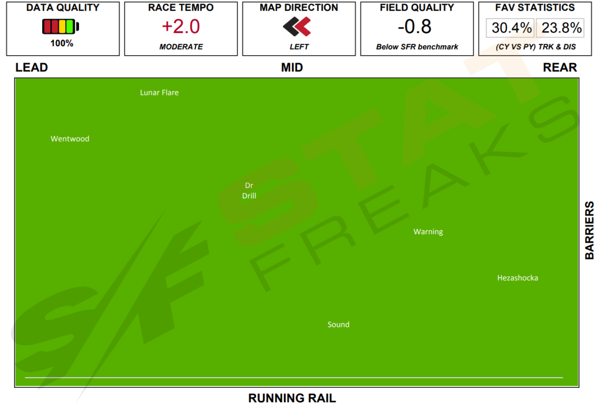 Flemington Race 2 06/11/2021 Speed Map Statfreaks