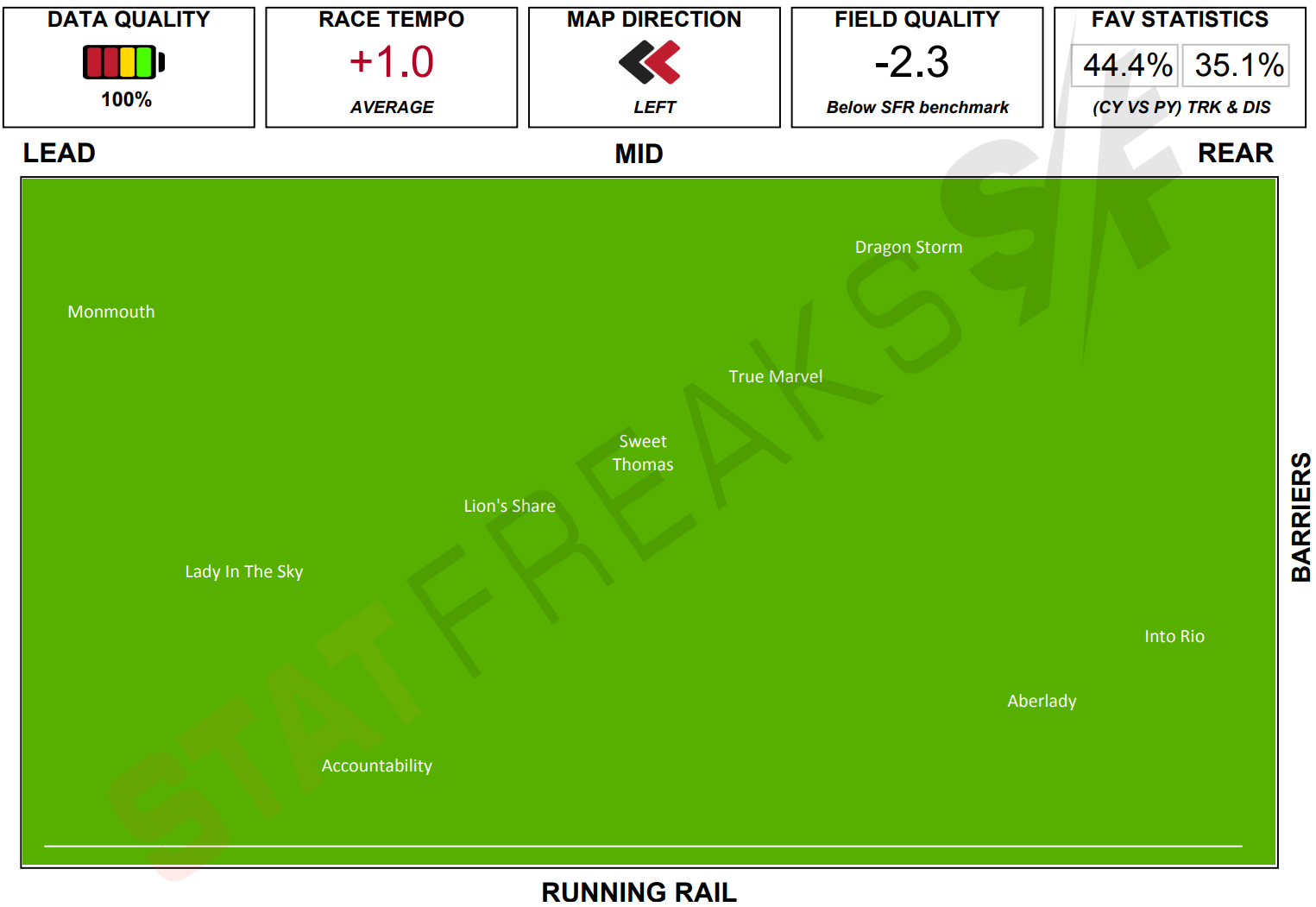 Click here to enlarge a speed map for Caulfield Race 2 Speed Map Statfreaks 2021 27th of November