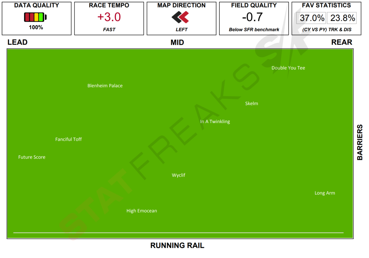 Flemington Race 3 18/12/2021 Analysis