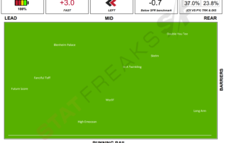 Flemington Race 3 18th of December 2021 Speed Map Statfreaks