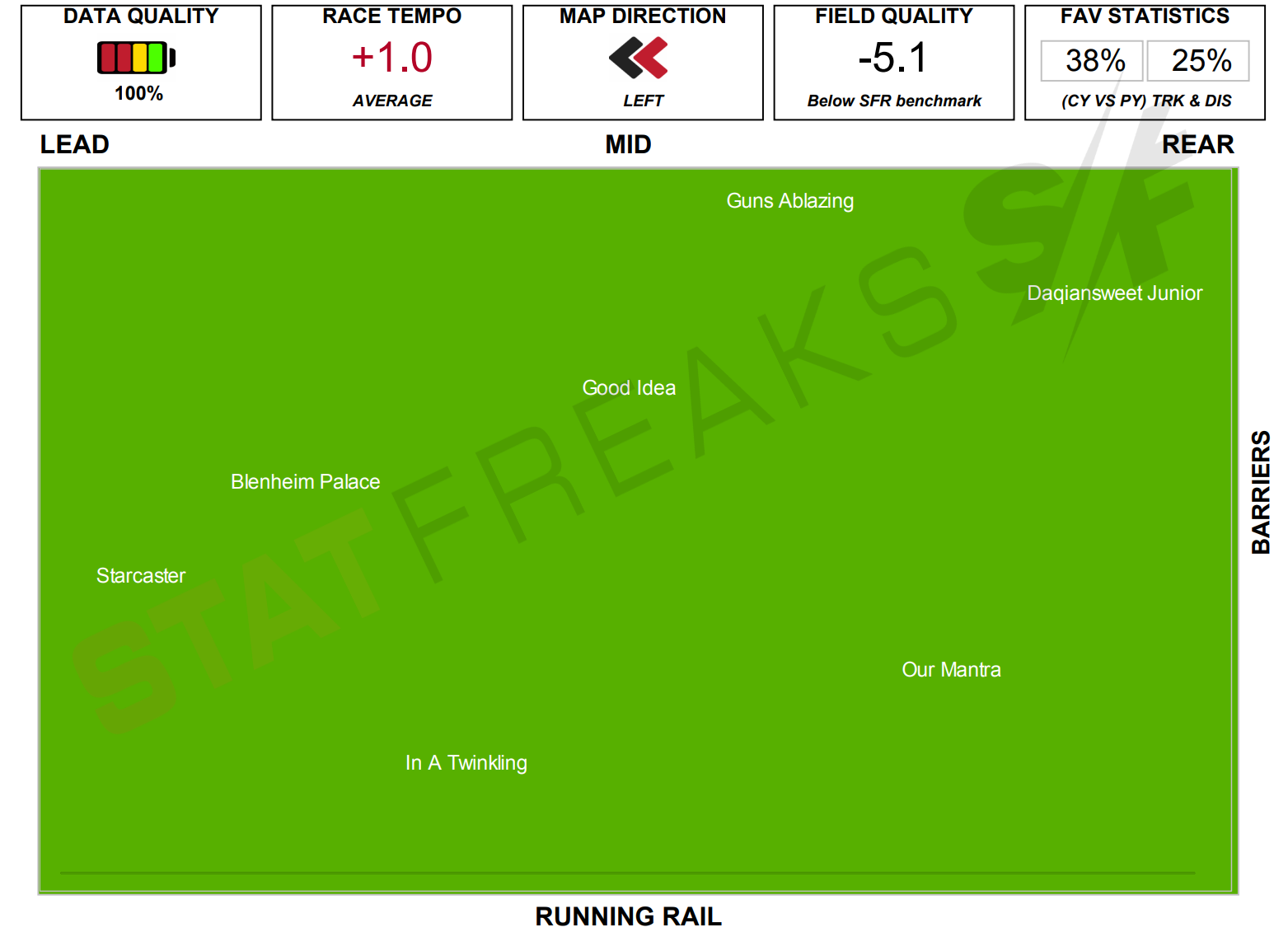 Click here to enlarge a speed map for Moonee Valley Race 3 Speed Map Statfreaks Saturday 21st of January, 2022 
