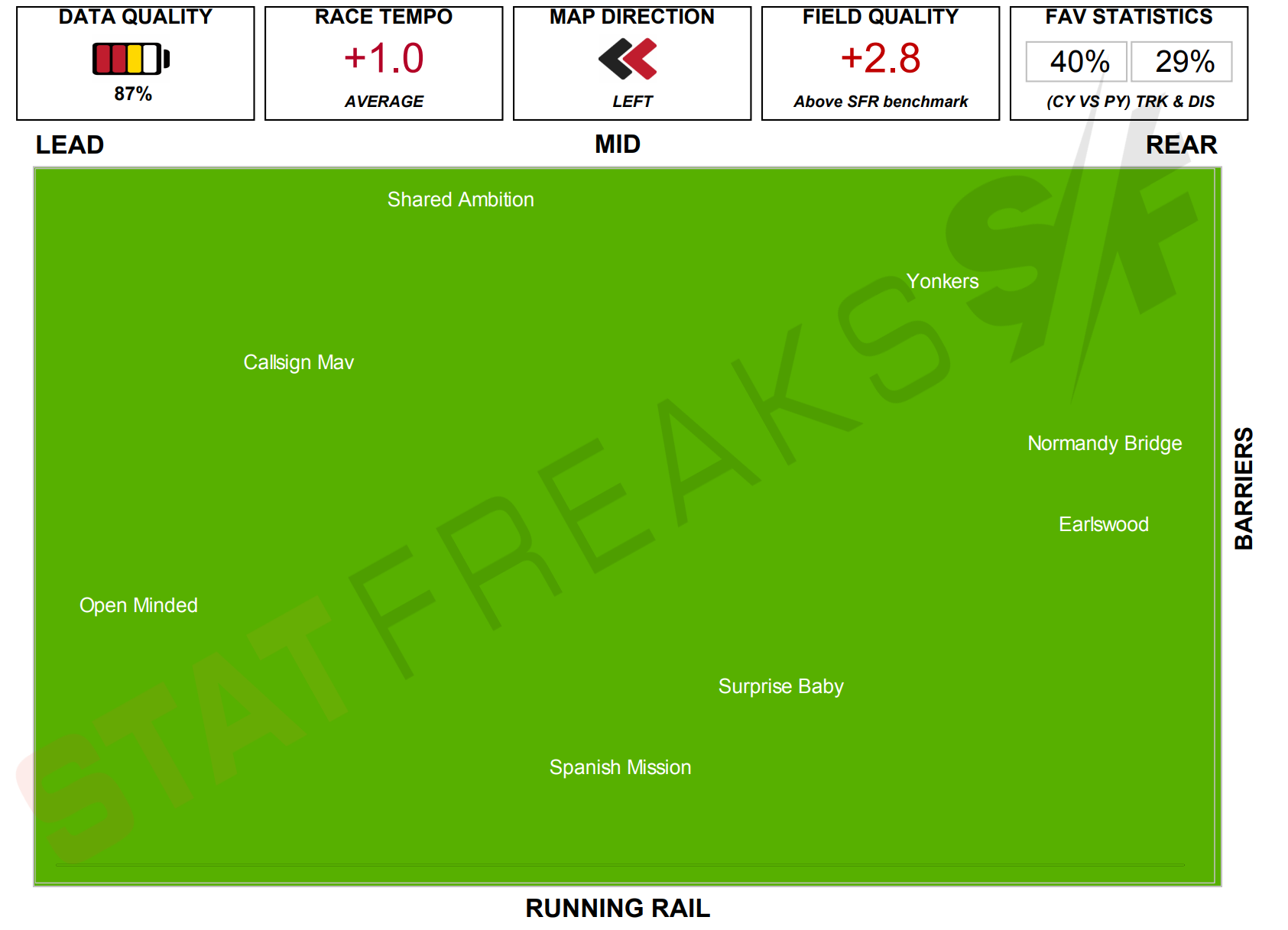 Click here to enlarge a speed map for Caulfield Race 6 Speed Map Statfreaks Saturday 12th of Feb, 2022 