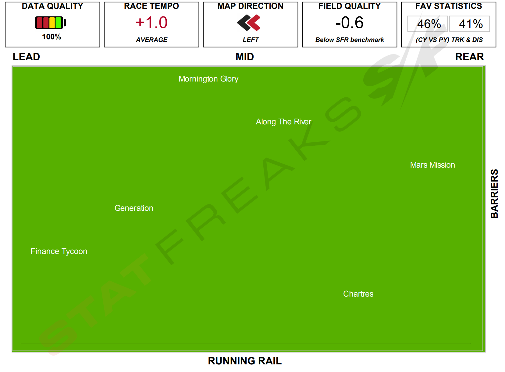Click here to enlarge a speed map for Caulfield Race 1 Speed Map Statfreaks Saturday 26th of Feb, 2022 