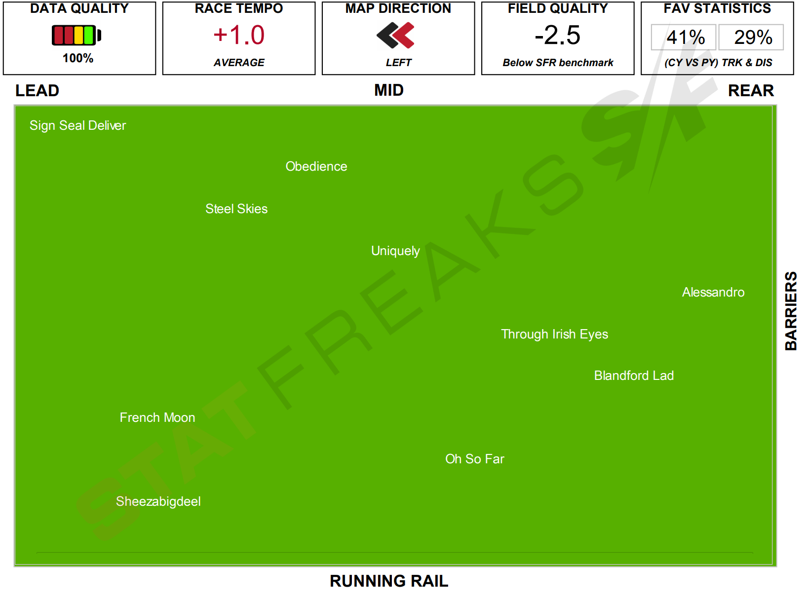 Click here to enlarge a speed map for Flemington Race 1 Speed Map Statfreaks Saturday 19th of March, 2022 