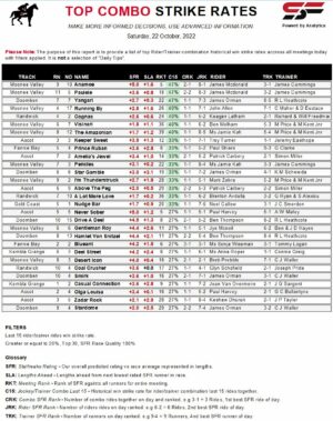 Horse Racing Rider, Trainer Combo Last 15 Rides Data Standout reports statfreaks