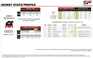 James McDonald Kensington 23rd August jockey stats statfreaks