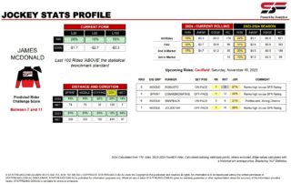 James McDonald Caulfield 18th November jockey stats statfreaks