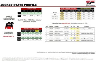 James McDonald Warwick Farm 22nd November jockey stats statfreaks