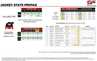 William Pike Ascot 25th November jockey stats statfreaks