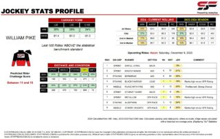 William Pike Ascot 9th December jockey stats statfreaks